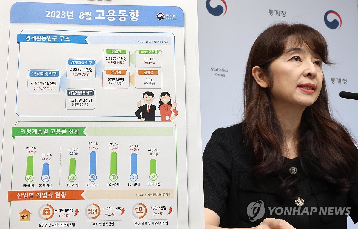 8월 취업자 26만8천명 증가…청년·제조업 취업자는 감소(종합2보)