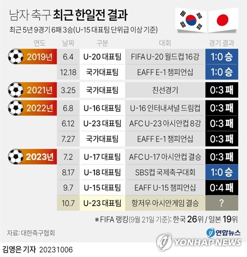 [그래픽] 남자 축구 최근 한일전 결과