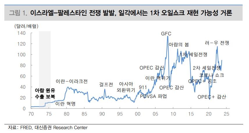 대신증권 이·팔 전쟁에 오일쇼크 재발 가능성은 제한적