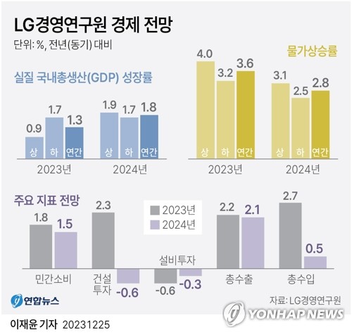 [그래픽] LG경영연구원 경제 전망