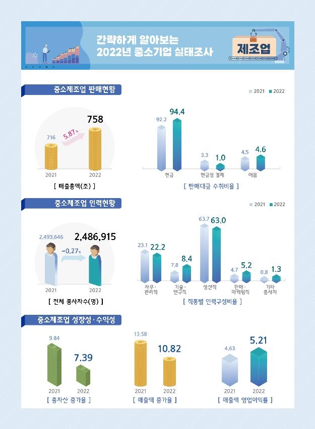 중소기업 매출총액 2천275조원…고용인원은 763만명