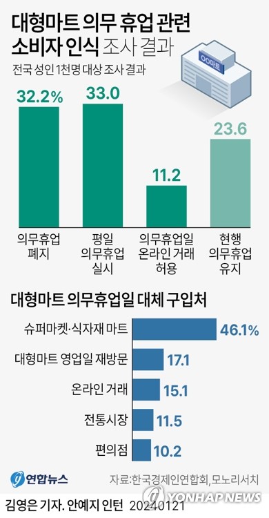 소비자 4명 중 3명, 대형마트 의무휴업 규제 폐지·완화 원해