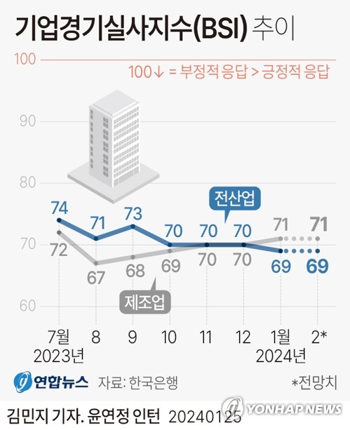 [그래픽] 기업경기실사지수(BSI) 추이