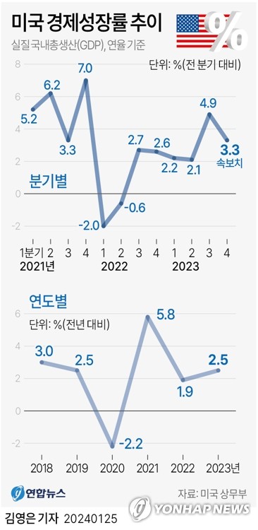 [그래픽] 미국 경제성장률 추이