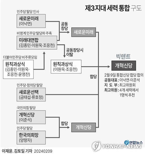 [그래픽] 제3지대 세력 통합 구도