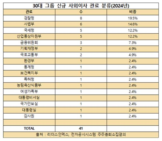 30대그룹 신규 사외이사 40%가 전직 관료…검찰·법원 순