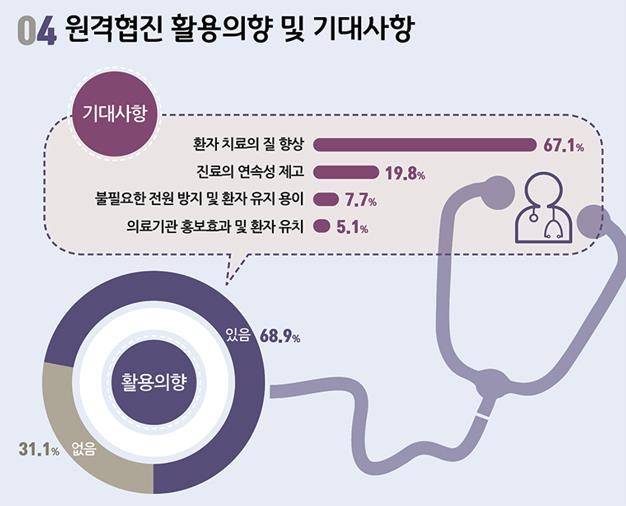 동료와 협진 경험한 의사 70% 협진, 환자·보호자에 도움 된다