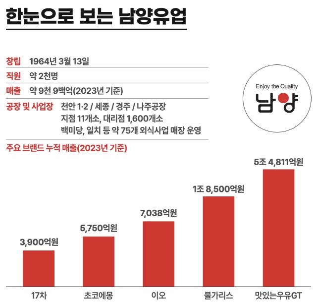 남양유업 창립 60년…연구개발 투자로 100년 기업 준비