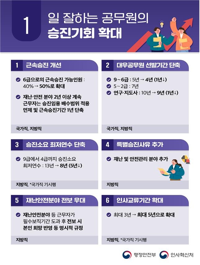 6급 이하 공무원 2천명 직급 상향…승진기간 대폭 단축