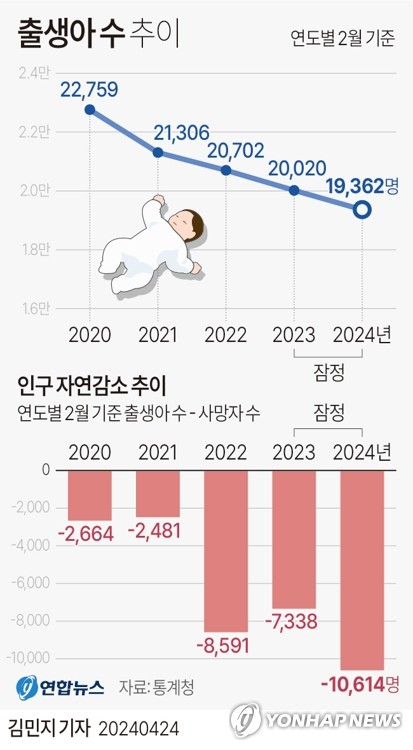 [그래픽] 출생아 수 추이