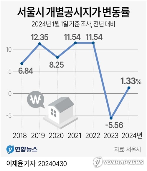 [그래픽] 서울시 개별공시지가 변동률
