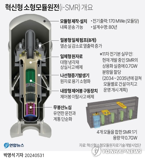 [그래픽] 혁신형 소형모듈원전(i-SMR) 개요