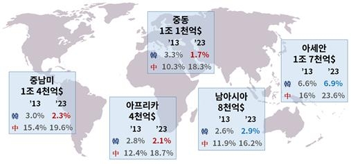 글로벌사우스 시장서 한중 경쟁 치열…핀포인트 전략 필요