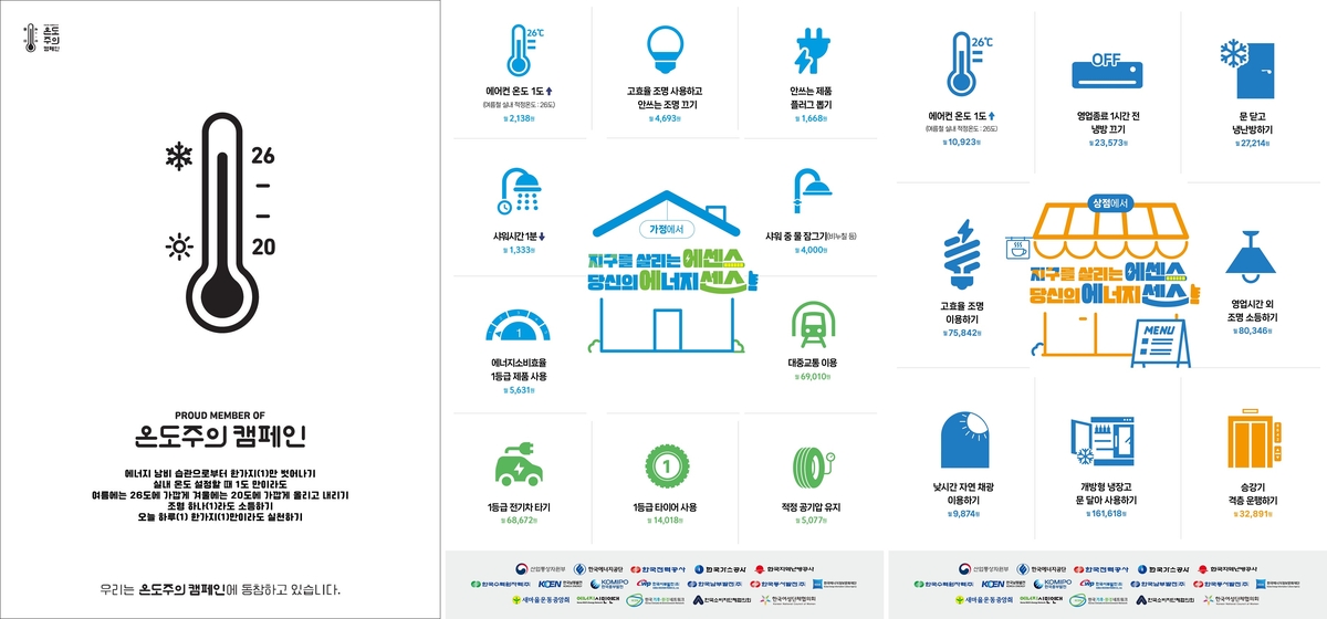여름철 실내 적정온도는 26도…에너지 센스 챙기세요