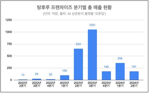 [위클리 스마트] 탕후루·흑당버블티…1년새 뜨고 1년내 지는 디저트 프랜차이즈