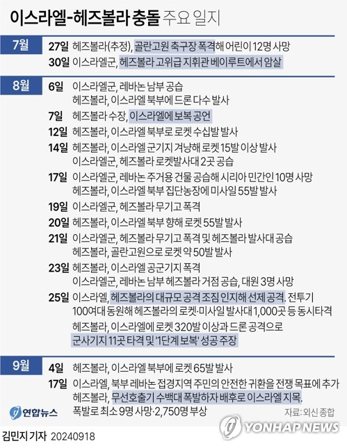 [그래픽] 이스라엘-헤즈볼라 충돌 주요 일지