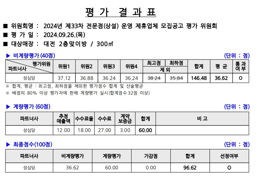 성심당 대전역점 운영 계속한다…코레일유통 운영업체 재선정