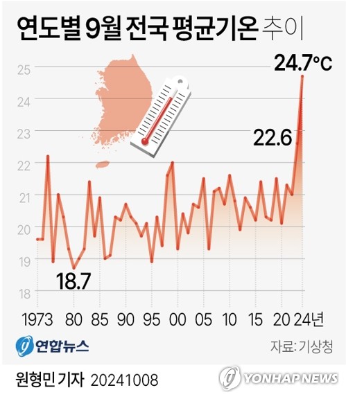 [그래픽] 연도별 9월 전국 평균기온 추이