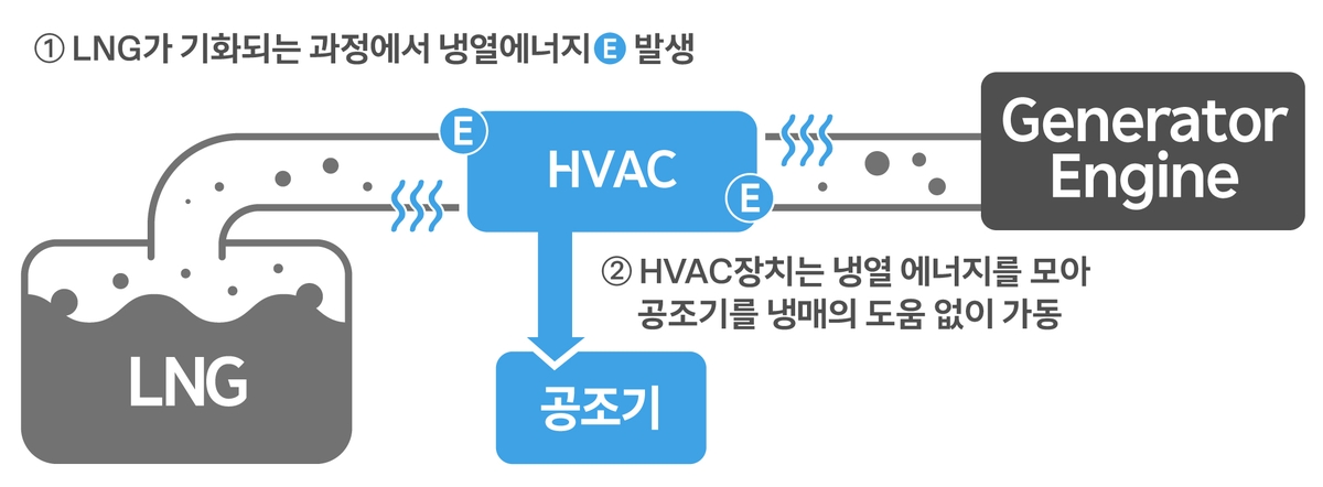 HD현대중공업, LNG 냉열 활용 냉난방 공조시스템 개발
