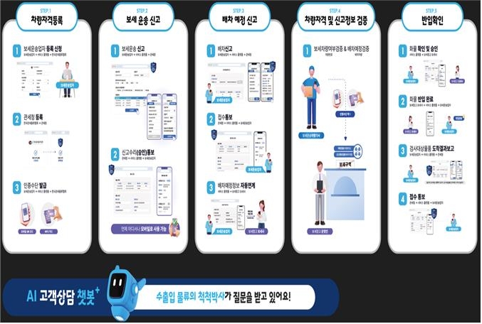 블록체인·인공지능 적용 스마트 보세운송 혁신 서비스 상용화