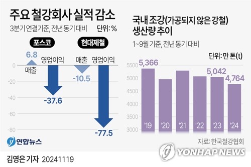 포스코 포항제철소 1선재공장 폐쇄…공급과잉에 45년만에 셧다운(종합)