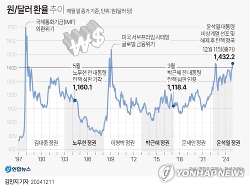 [그래픽] 원/달러 환율 추이