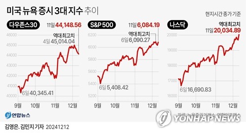 [그래픽] 미국 뉴욕 증시 3대 지수 추이