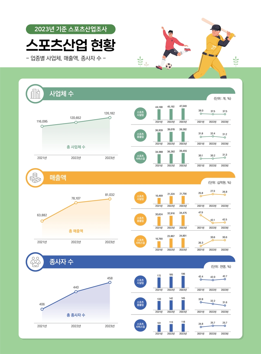 스포츠산업 매출액 81조원 돌파…종사자 수는 46만명