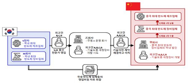 디지털 지문에 덜미…반도체 국가핵심기술 유출 시도 11명 기소