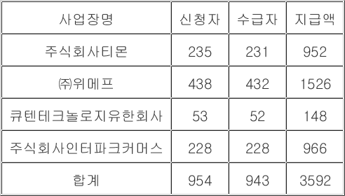 티메프 사태로 지급된 실업급여 36억원·대지급금 80억원