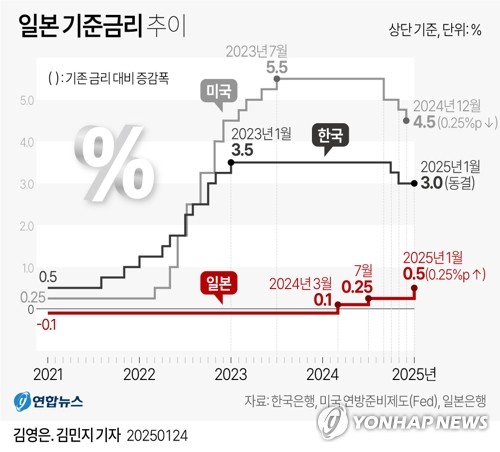 일본은행 기준금리 0.25→0.5% 인상…'돈풀기' 고삐 더 조였다(종합2보)