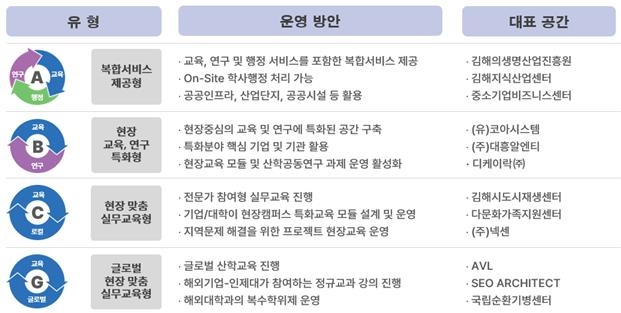 김해 글로컬대학30 현장캠퍼스 속속 등장…올 시티 캠퍼스네