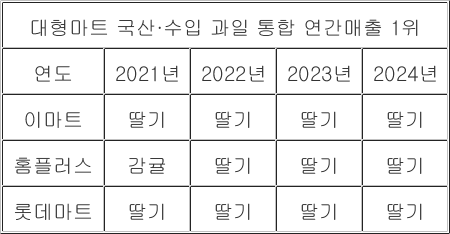 작년 대형마트 3사 매출 1위 과일은 딸기…겨울매출 20% 늘어