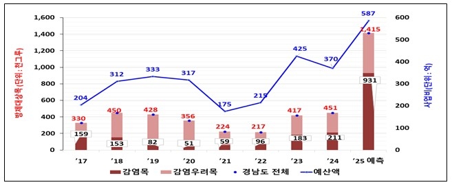 소나무재선충병은 국가재난, 통합방제해야…경남도의회 건의안
