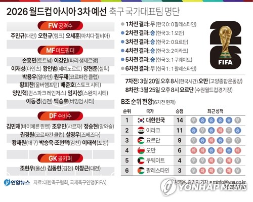 [그래픽] 2026 월드컵 아시아 3차 예선 축구 국가대표팀 명단