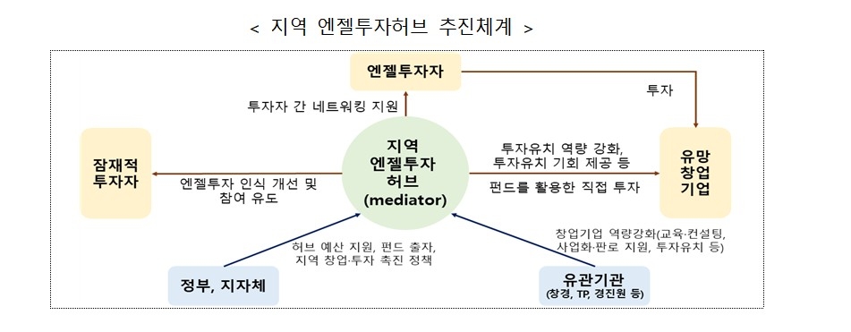 중기부, 지역 엔젤투자허브 사업 실시…엔젤투자 활성화