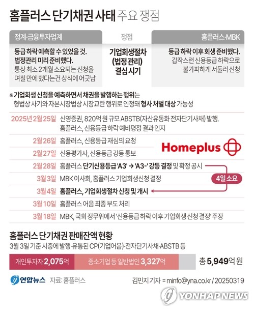 홈플러스 단기채 책임공방 쟁점은…'회생신청 결심' 시기