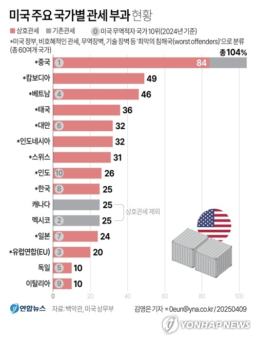 美상호관세 발효…세계경제 위기고조 속 美, 동맹우선 협상 착수