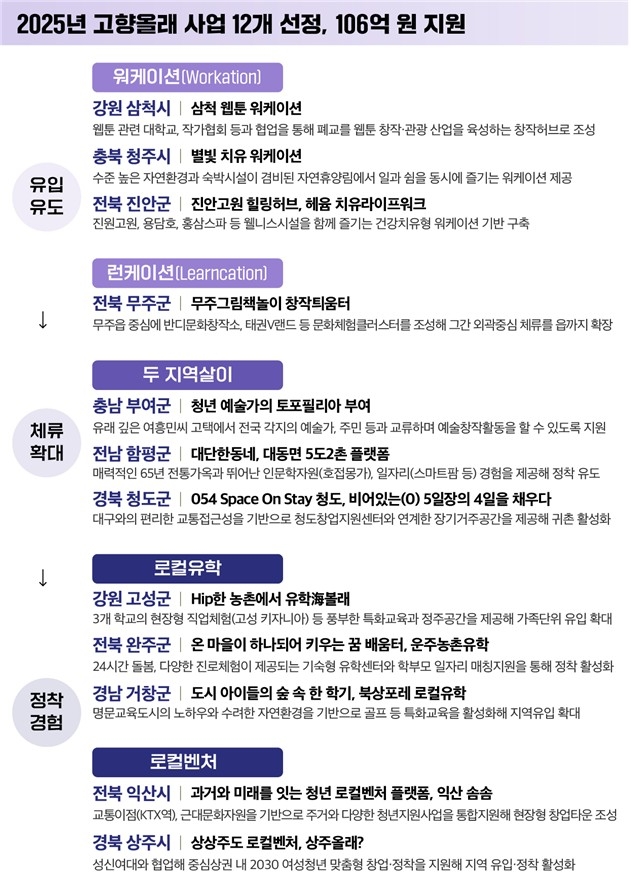 진안 치유숲 워케이션 어때?…고향올래 사업지 12곳 선정