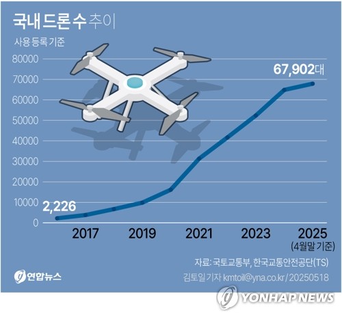 하늘 위 만능 재주꾼 국내 드론 7만대 육박…5년 새 7배로