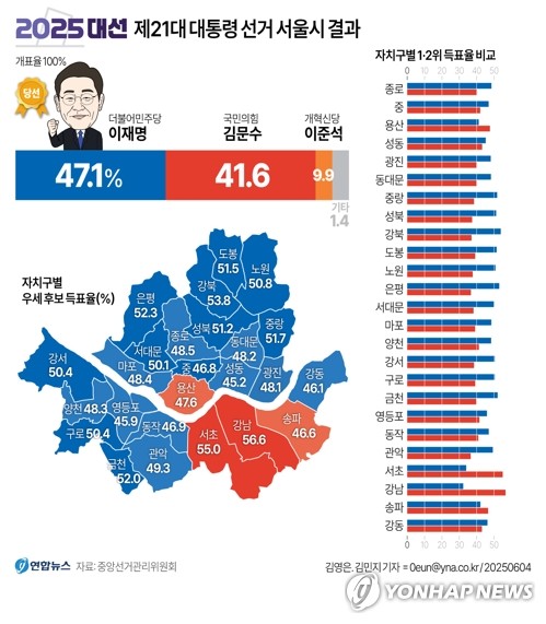 [그래픽] 2025 대선 제21대 대통령 선거 서울시 결과