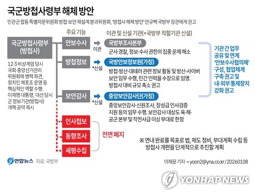 방첩사 해체 후 수사·방첩·보안 기능 분산…인사첩보는 폐지