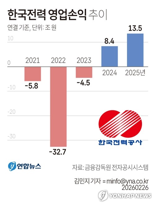 [그래픽] 한국전력 영업손익 추이