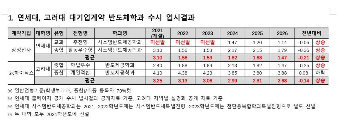 '삼전닉스 직행' 연고대 반도체 계약학과 합격선 역대 최고