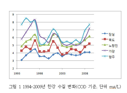 국토부 한강 수중보로 환경 개선 VS 전문가 억지 주장