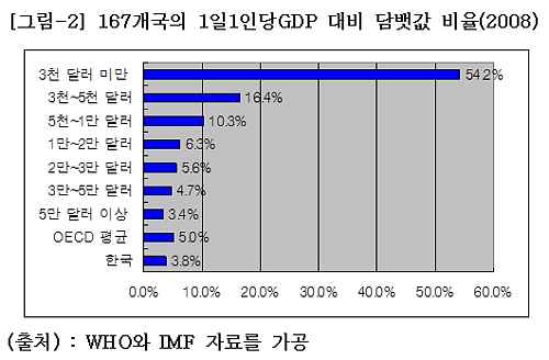 <조선일보>, 담뱃값부터 올리자고?