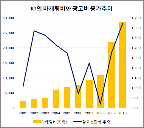 마케팅 중독 KT, 짝퉁 민영화의 그늘