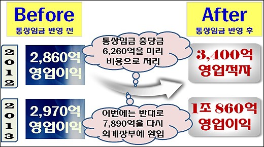 영업 -3400억 -> +1조860억…GM 널뛰기의 진실