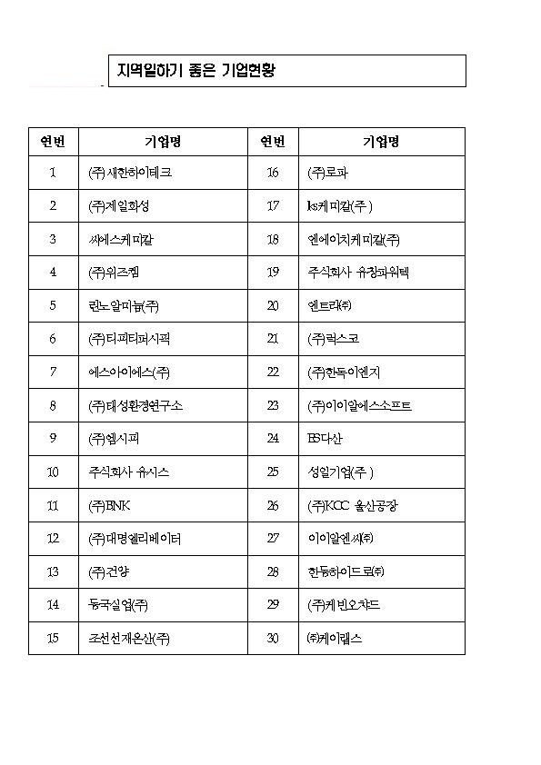 울산,  지역 일하기 좋은 기업…30개사