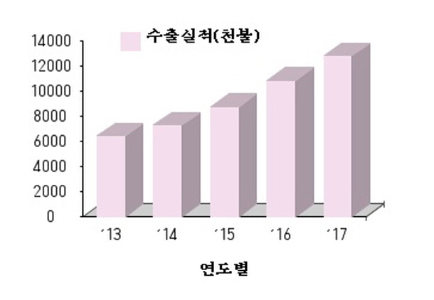 창녕군,경남 농수산물 수출탑 우수시군 수상